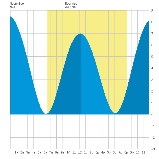Hilton Head tide chart for Tuesday, May 9, 2023