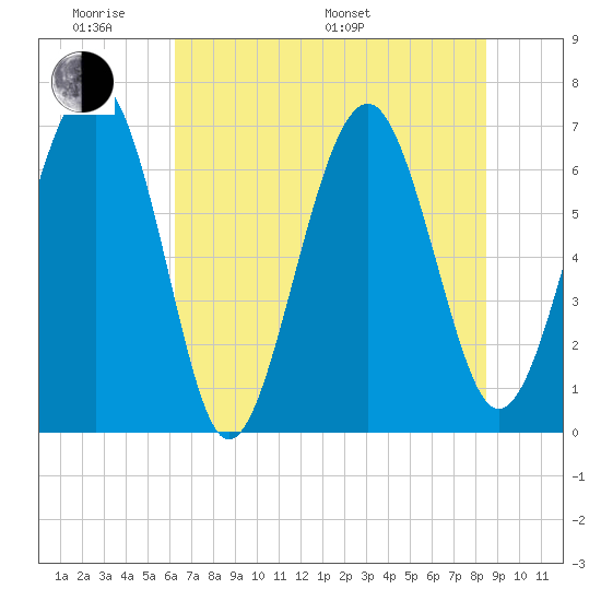Hilton Head tide chart for Saturday, June 10, 2023