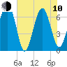 Hilton Head tide chart for Saturday, June 10, 2023