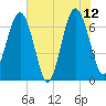Hilton Head tide chart for Monday, June 12, 2023