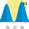 Hilton Head tide chart for Tuesday, June 13, 2023