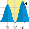 Hilton Head tide chart for Wednesday, June 14, 2023