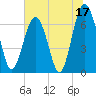 Hilton Head tide chart for Saturday, June 17, 2023