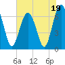 Hilton Head tide chart for Monday, June 19, 2023