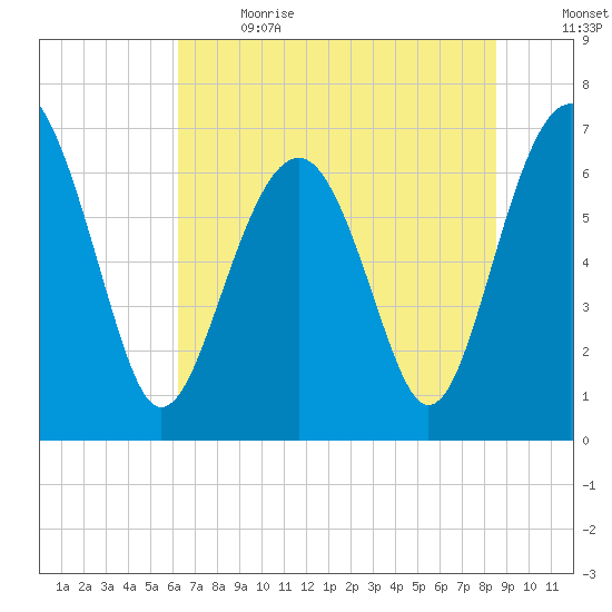 Hilton Head tide chart for Wednesday, June 21, 2023