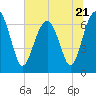 Hilton Head tide chart for Wednesday, June 21, 2023