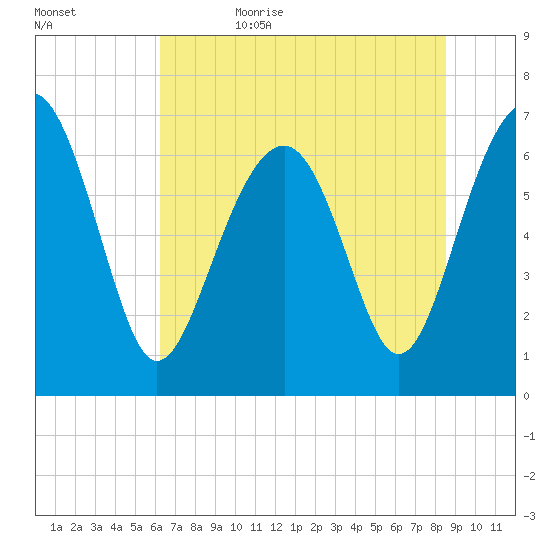 Hilton Head tide chart for Thursday, June 22, 2023