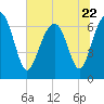 Hilton Head tide chart for Thursday, June 22, 2023
