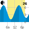 Hilton Head tide chart for Monday, June 26, 2023