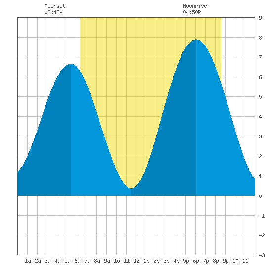 Hilton Head tide chart for Thursday, June 29, 2023