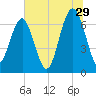 Hilton Head tide chart for Thursday, June 29, 2023