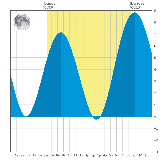 Hilton Head tide chart for Saturday, June 3, 2023