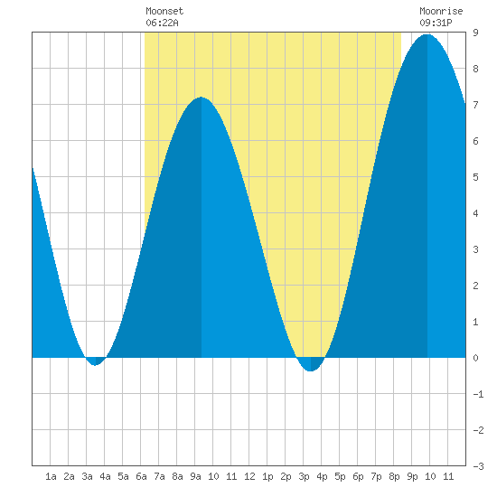 Hilton Head tide chart for Sunday, June 4, 2023