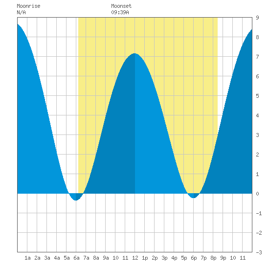 Hilton Head tide chart for Wednesday, June 7, 2023