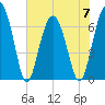 Hilton Head tide chart for Wednesday, June 7, 2023