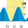 Hilton Head tide chart for Monday, July 10, 2023