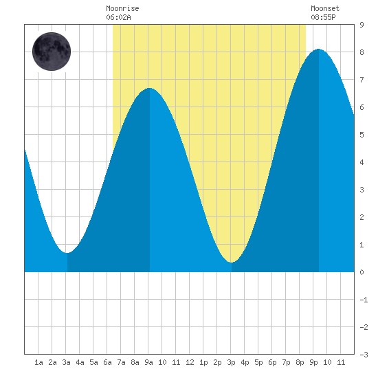 Hilton Head tide chart for Monday, July 17, 2023