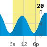Hilton Head tide chart for Thursday, July 20, 2023