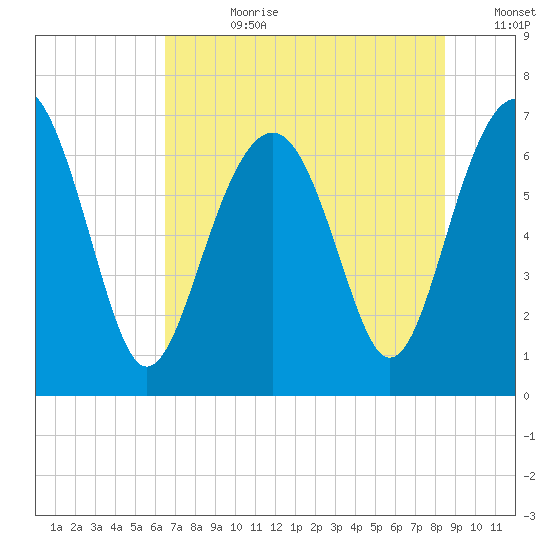 Hilton Head tide chart for Friday, July 21, 2023