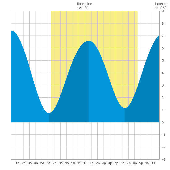 Hilton Head tide chart for Saturday, July 22, 2023