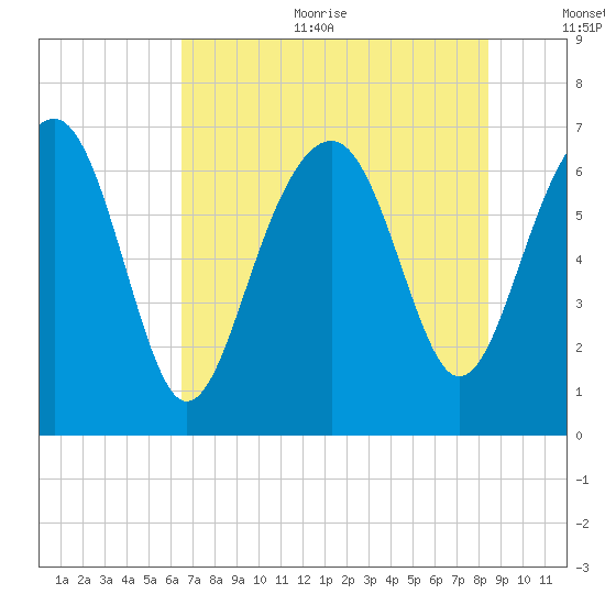 Hilton Head tide chart for Sunday, July 23, 2023