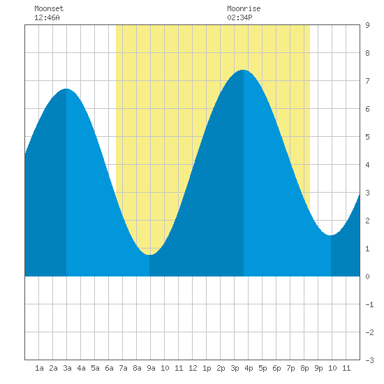 Hilton Head tide chart for Wednesday, July 26, 2023
