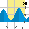 Hilton Head tide chart for Wednesday, July 26, 2023