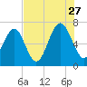 Hilton Head tide chart for Thursday, July 27, 2023