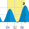 Hilton Head tide chart for Sunday, July 2, 2023
