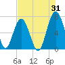 Hilton Head tide chart for Monday, July 31, 2023