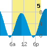 Hilton Head tide chart for Wednesday, July 5, 2023