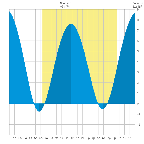 Hilton Head tide chart for Thursday, July 6, 2023