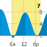 Hilton Head tide chart for Friday, July 7, 2023