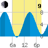 Hilton Head tide chart for Sunday, July 9, 2023