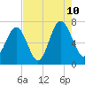 Hilton Head tide chart for Thursday, August 10, 2023