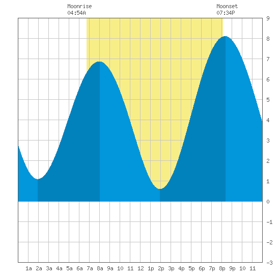 Hilton Head tide chart for Monday, August 14, 2023