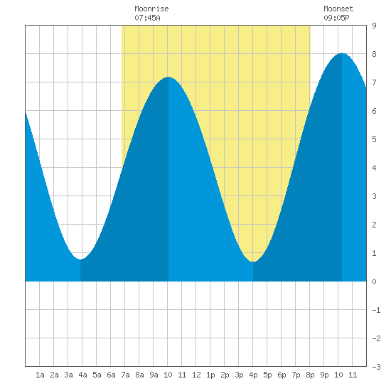 Hilton Head tide chart for Thursday, August 17, 2023