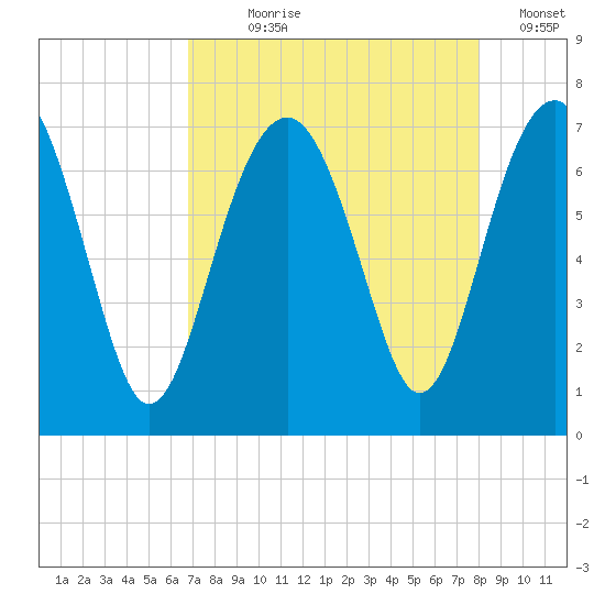 Hilton Head tide chart for Saturday, August 19, 2023