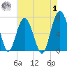 Hilton Head tide chart for Tuesday, August 1, 2023