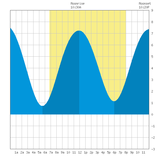 Hilton Head tide chart for Sunday, August 20, 2023