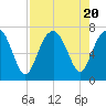 Hilton Head tide chart for Sunday, August 20, 2023
