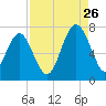 Hilton Head tide chart for Saturday, August 26, 2023