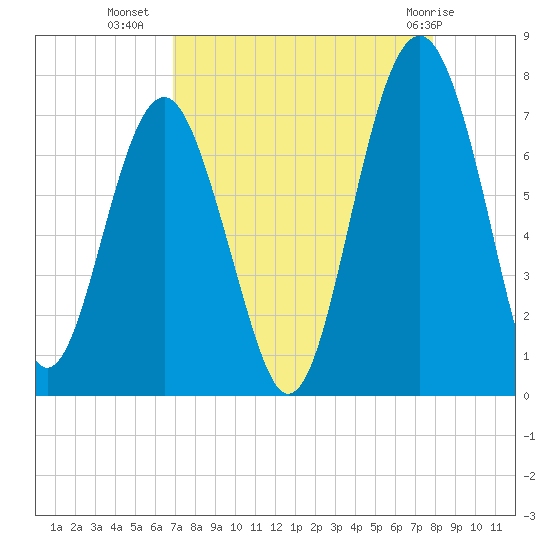 Hilton Head tide chart for Monday, August 28, 2023