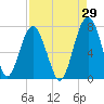 Hilton Head tide chart for Tuesday, August 29, 2023