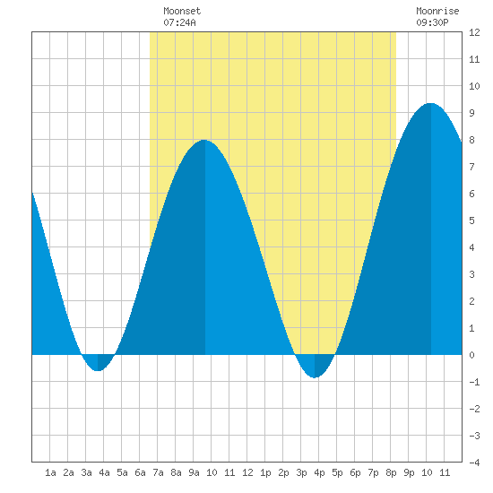 Hilton Head tide chart for Wednesday, August 2, 2023