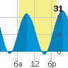 Hilton Head tide chart for Thursday, August 31, 2023