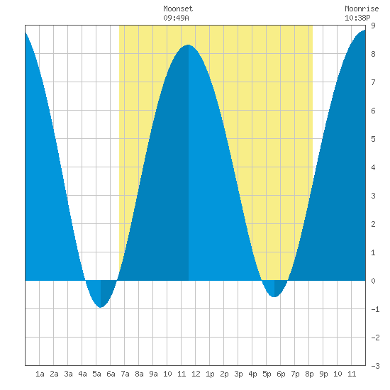 Hilton Head tide chart for Friday, August 4, 2023