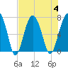 Hilton Head tide chart for Friday, August 4, 2023