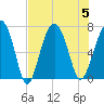 Hilton Head tide chart for Saturday, August 5, 2023