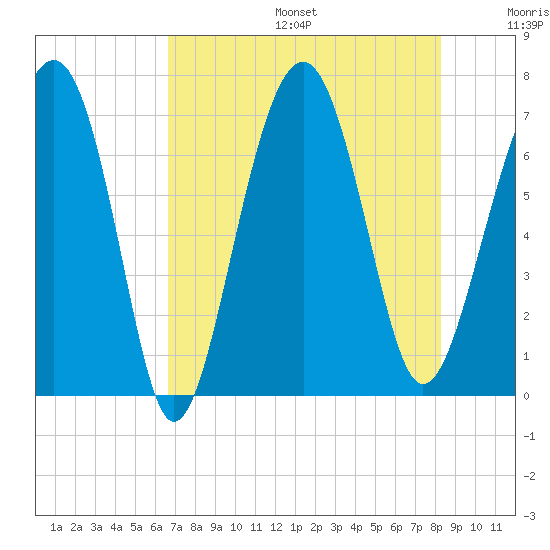 Hilton Head tide chart for Sunday, August 6, 2023